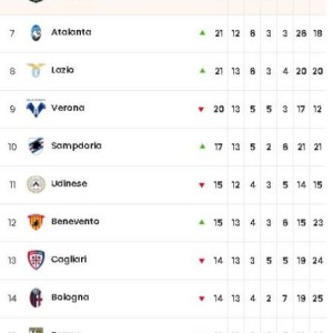  米兰双雄本轮双双取胜继续领跑积分榜