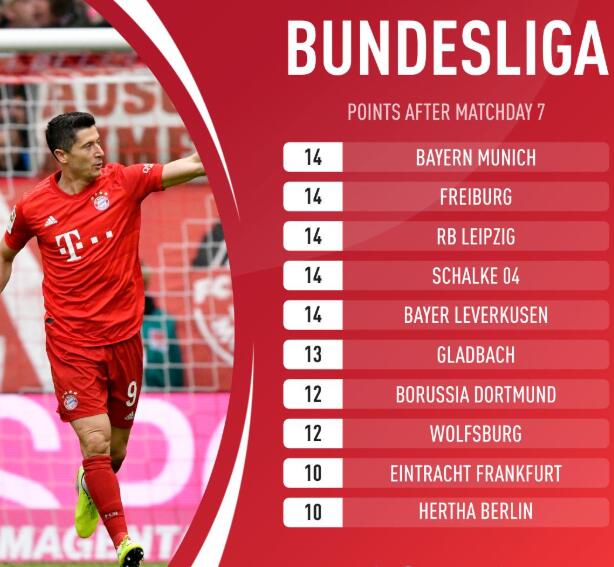 药厂锋霸戴帽助球队登顶积分榜首  